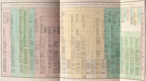 Succession of Bishops with the alterations of Dicoces at different Times in England